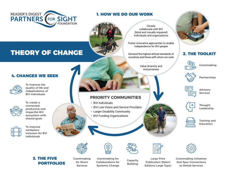 theory of change sample